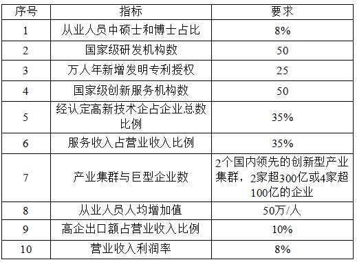 國(guó)家高新技術(shù)產(chǎn)業(yè)開發(fā)區(qū)創(chuàng)新驅(qū)動(dòng)戰(zhàn)略提升行動(dòng)實(shí)施方案