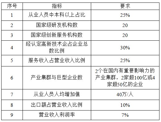 國(guó)家高新技術(shù)產(chǎn)業(yè)開發(fā)區(qū)創(chuàng)新驅(qū)動(dòng)戰(zhàn)略提升行動(dòng)實(shí)施方案