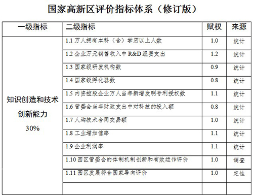 國(guó)家高新技術(shù)產(chǎn)業(yè)開發(fā)區(qū)創(chuàng)新驅(qū)動(dòng)戰(zhàn)略提升行動(dòng)實(shí)施方案