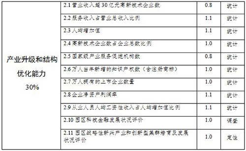 國(guó)家高新技術(shù)產(chǎn)業(yè)開發(fā)區(qū)創(chuàng)新驅(qū)動(dòng)戰(zhàn)略提升行動(dòng)實(shí)施方案