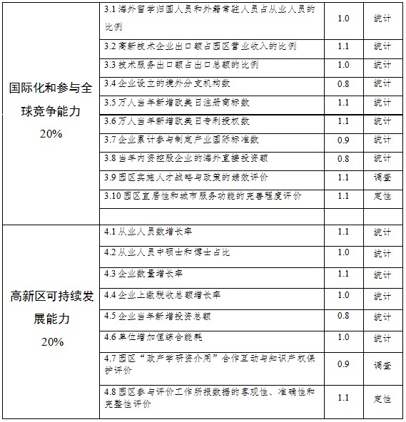 國(guó)家高新技術(shù)產(chǎn)業(yè)開發(fā)區(qū)創(chuàng)新驅(qū)動(dòng)戰(zhàn)略提升行動(dòng)實(shí)施方案