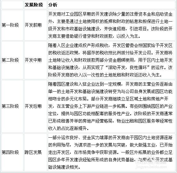我國產業(yè)園區(qū)的類型、特點及管理模式分析