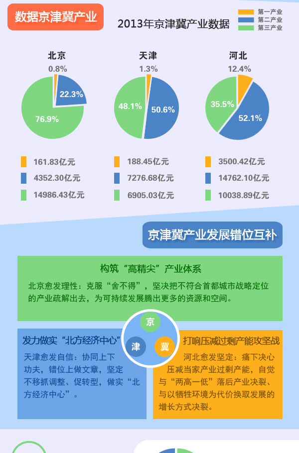 圖表：京津冀加快推進(jìn)產(chǎn)業(yè)對接協(xié)作
