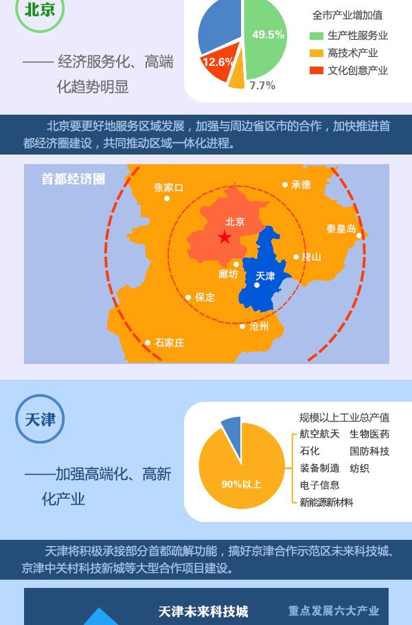圖表：京津冀加快推進(jìn)產(chǎn)業(yè)對接協(xié)作