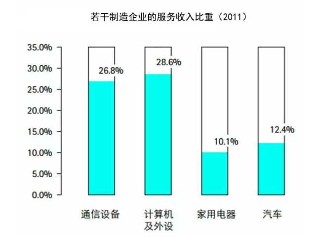 抓住這三大要點(diǎn)，輕松搞定制造業(yè)的服務(wù)轉(zhuǎn)型升級(jí)