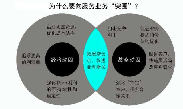 抓住這三大要點(diǎn)，輕松搞定制造業(yè)的服務(wù)轉(zhuǎn)型升級(jí)