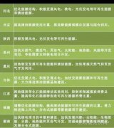 “十三五”來臨 地方如何發(fā)力光伏風(fēng)電？