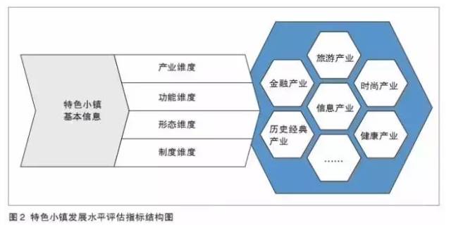 特色小鎮(zhèn)不是玩概念，還要看評(píng)估指標(biāo)