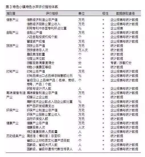 特色小鎮(zhèn)不是玩概念，還要看評(píng)估指標(biāo)
