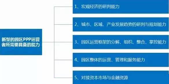 中國產(chǎn)業(yè)園區(qū)的運(yùn)營模式 產(chǎn)業(yè)園區(qū)為什么需要PPP模式？