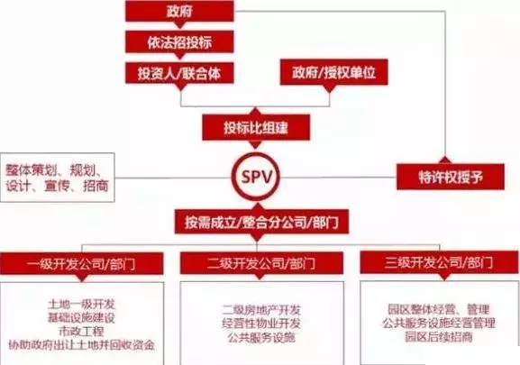中國產(chǎn)業(yè)園區(qū)的運(yùn)營模式 產(chǎn)業(yè)園區(qū)為什么需要PPP模式？