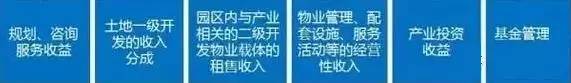 中國產(chǎn)業(yè)園區(qū)的運(yùn)營模式 產(chǎn)業(yè)園區(qū)為什么需要PPP模式？