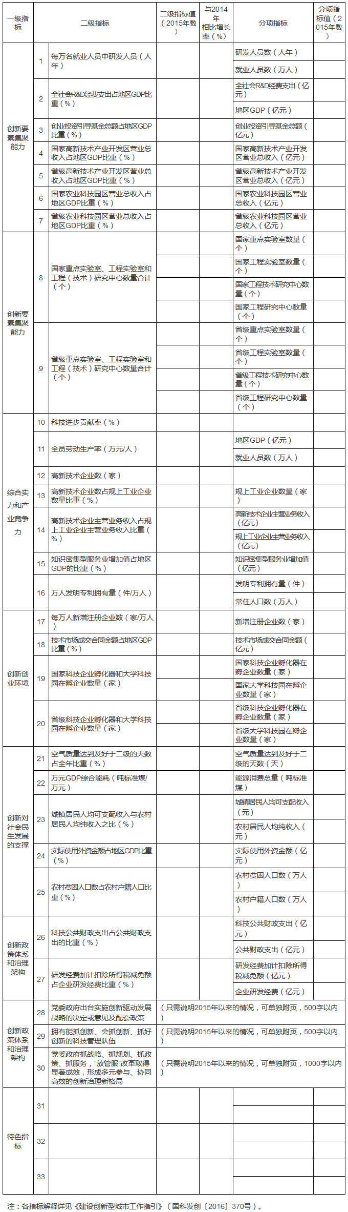 科技部創(chuàng)新發(fā)展司國家發(fā)展改革委高技術產(chǎn)業(yè)司關于進一步做好2017年創(chuàng)新型城市建設有關工作的通知
