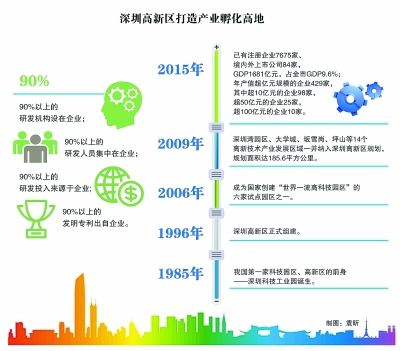 深圳高新區(qū)：創(chuàng)業(yè)者說，到這里來對(duì)了