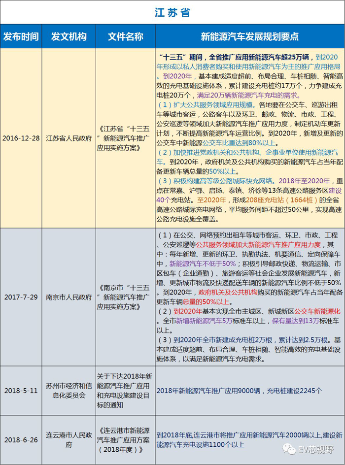 中國34省市新能源汽車產(chǎn)業(yè)規(guī)劃（二）：華北、華東12省市新能源汽車產(chǎn)業(yè)規(guī)劃