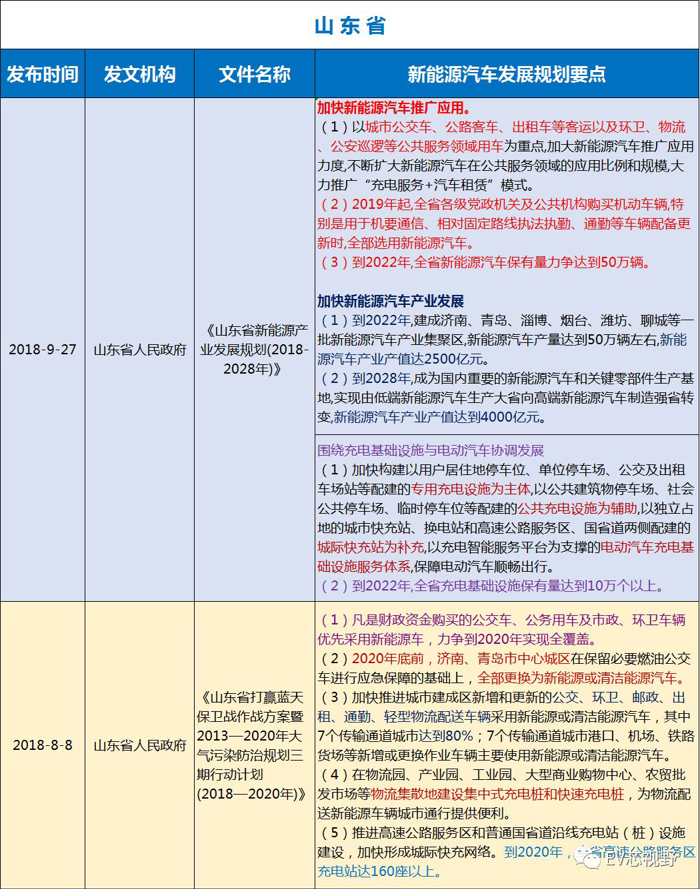 中國34省市新能源汽車產(chǎn)業(yè)規(guī)劃（二）：華北、華東12省市新能源汽車產(chǎn)業(yè)規(guī)劃