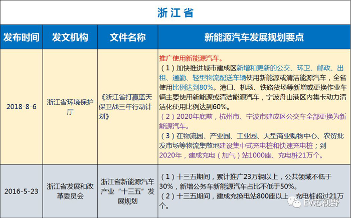 中國34省市新能源汽車產(chǎn)業(yè)規(guī)劃（二）：華北、華東12省市新能源汽車產(chǎn)業(yè)規(guī)劃