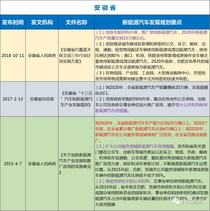 中國34省市新能源汽車產(chǎn)業(yè)規(guī)劃（二）：華北、華東12省市新能源汽車產(chǎn)業(yè)規(guī)劃