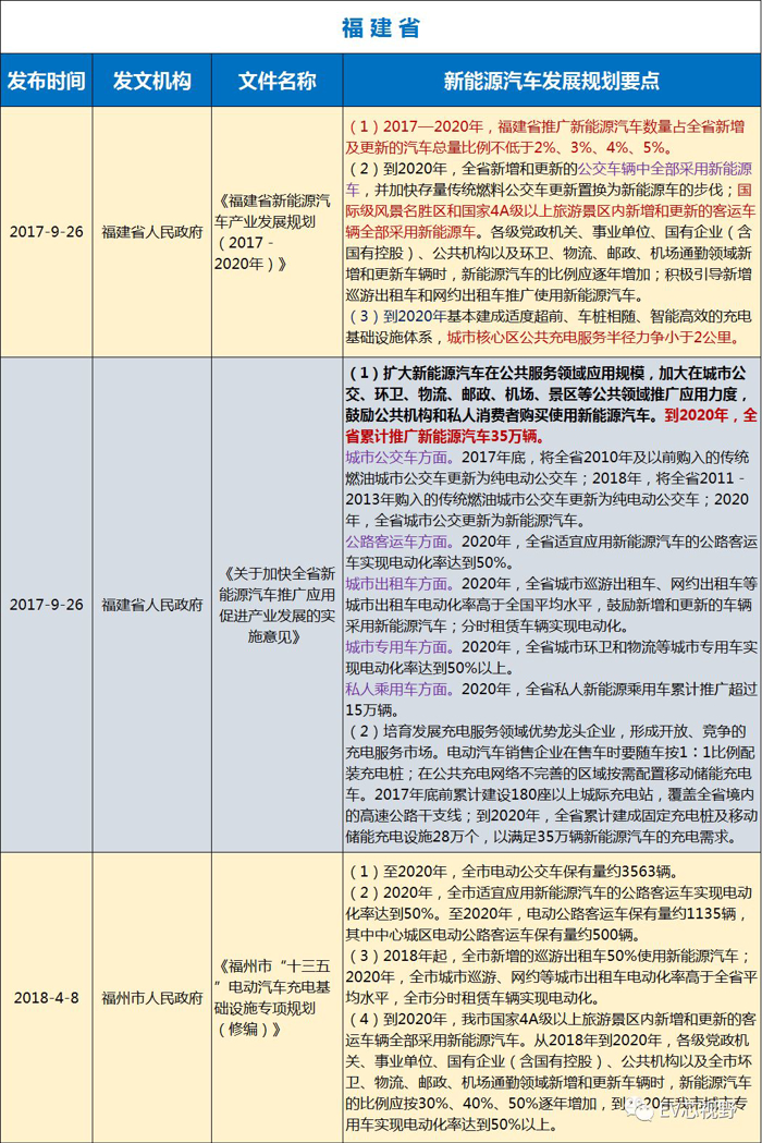 中國34省市新能源汽車產(chǎn)業(yè)規(guī)劃（二）：華北、華東12省市新能源汽車產(chǎn)業(yè)規(guī)劃