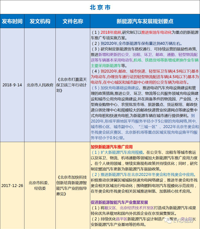 中國34省市新能源汽車產(chǎn)業(yè)規(guī)劃（二）：華北、華東12省市新能源汽車產(chǎn)業(yè)規(guī)劃