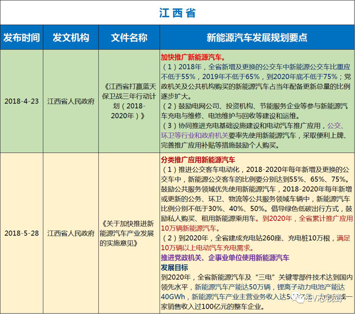 中國34省市新能源汽車產(chǎn)業(yè)規(guī)劃（二）：華北、華東12省市新能源汽車產(chǎn)業(yè)規(guī)劃
