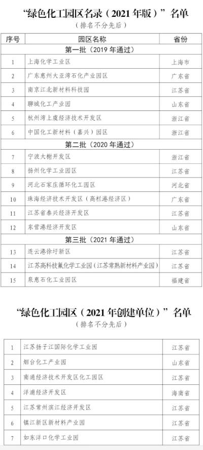 最新名單！2021年綠色化工園區(qū)名錄發(fā)布