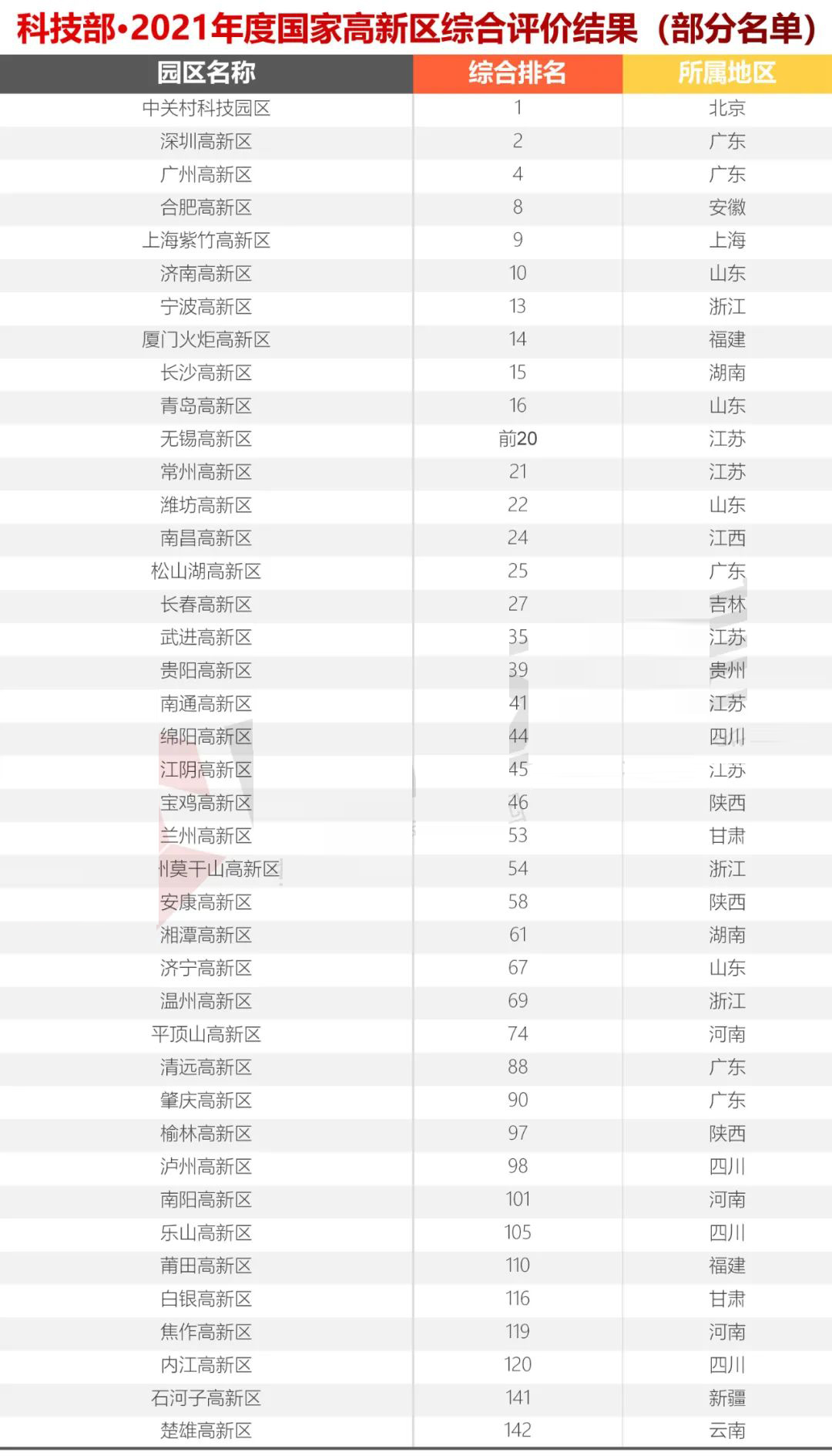 科技部火炬中心2021年國家高新區(qū)(排名）評價結(jié)果出爐，你們排第幾？