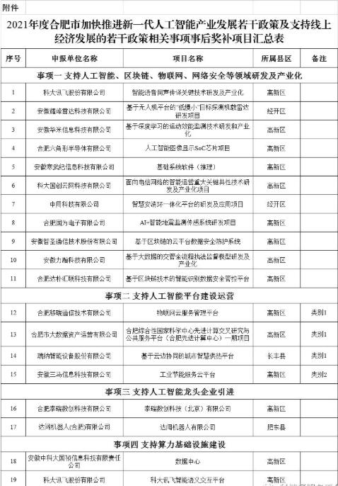 2021年度合肥市加快推進(jìn)新一代人工智能產(chǎn)業(yè)發(fā)展若干政策及支持線上經(jīng)濟(jì)發(fā)展的若干政策相關(guān)事項事后獎補項目公示