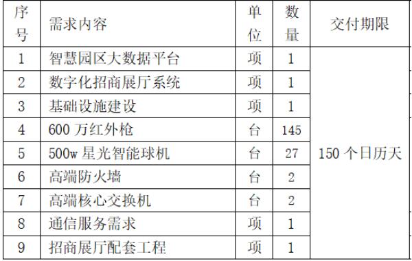 中國聯(lián)通：1790萬元中標廣東揭東經(jīng)濟技術開發(fā)區(qū) 5G+智慧園區(qū) 項目！