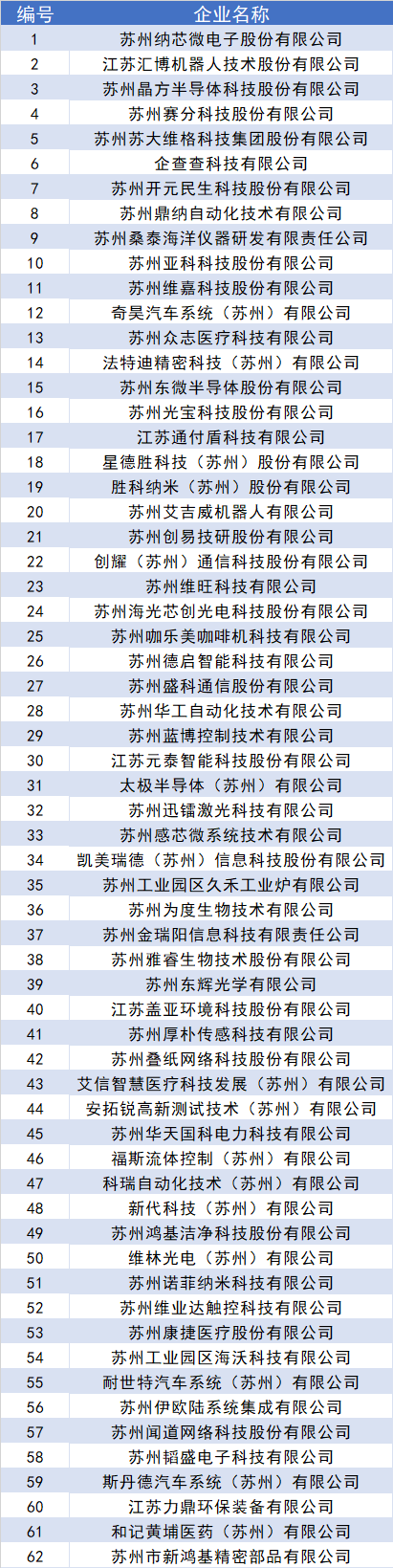 首批！園區(qū)專精特新“小巨人”企業(yè)名單公示